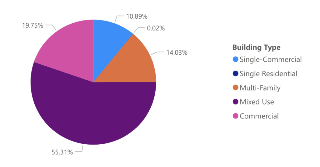 Percentage of Buildings by Building Type